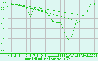 Courbe de l'humidit relative pour Solendet