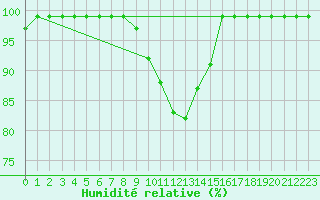 Courbe de l'humidit relative pour Dagali