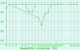 Courbe de l'humidit relative pour Cabo Peas