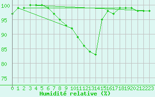 Courbe de l'humidit relative pour Hameenlinna Katinen