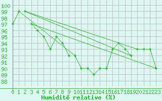 Courbe de l'humidit relative pour Diepholz