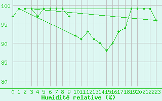 Courbe de l'humidit relative pour Hjerkinn Ii