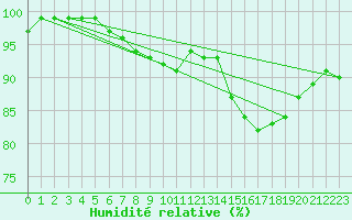 Courbe de l'humidit relative pour Leconfield