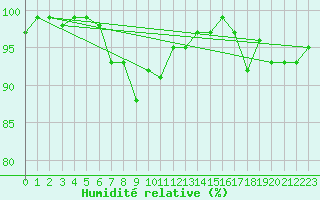 Courbe de l'humidit relative pour Jogeva