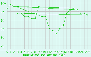 Courbe de l'humidit relative pour Cron-d'Armagnac (40)