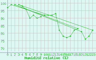 Courbe de l'humidit relative pour Northolt