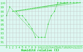 Courbe de l'humidit relative pour Retz