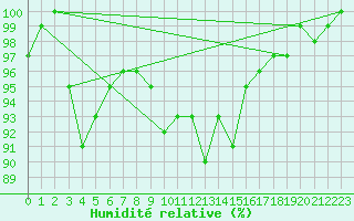Courbe de l'humidit relative pour Ristna