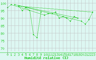 Courbe de l'humidit relative pour Neuhutten-Spessart