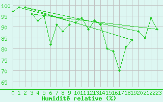 Courbe de l'humidit relative pour Haukelisaeter Broyt