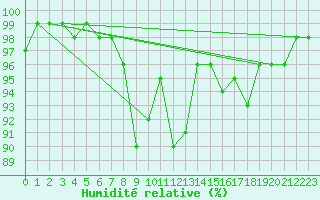 Courbe de l'humidit relative pour Kemi Ajos