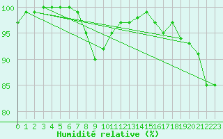 Courbe de l'humidit relative pour Le Touquet (62)