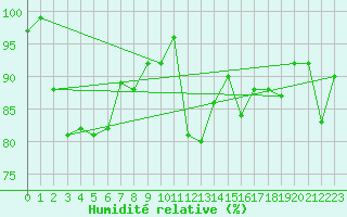 Courbe de l'humidit relative pour Shobdon