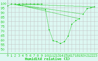 Courbe de l'humidit relative pour Ilanz