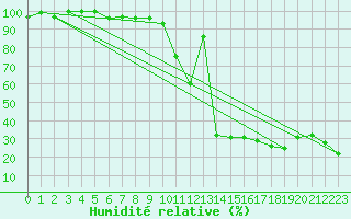 Courbe de l'humidit relative pour Titlis