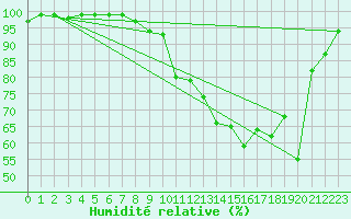 Courbe de l'humidit relative pour Charleville-Mzires (08)