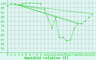 Courbe de l'humidit relative pour Aubenas - Lanas (07)