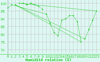 Courbe de l'humidit relative pour Buzenol (Be)