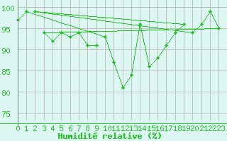 Courbe de l'humidit relative pour Sattel-Aegeri (Sw)