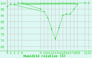 Courbe de l'humidit relative pour Shoream (UK)