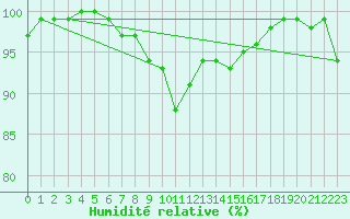 Courbe de l'humidit relative pour Dyranut