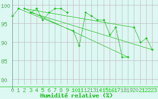 Courbe de l'humidit relative pour Napf (Sw)