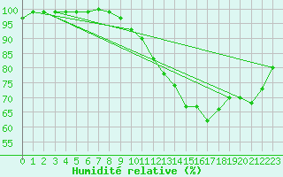 Courbe de l'humidit relative pour Capel Curig