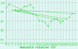 Courbe de l'humidit relative pour Weihenstephan