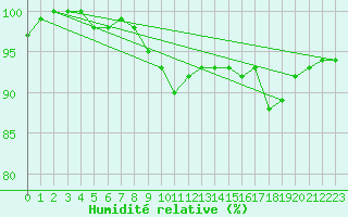 Courbe de l'humidit relative pour Holbeach