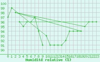Courbe de l'humidit relative pour Sigmaringen-Laiz