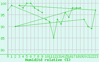 Courbe de l'humidit relative pour Jungfraujoch (Sw)