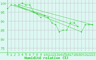 Courbe de l'humidit relative pour La Fretaz (Sw)