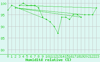 Courbe de l'humidit relative pour Munte (Be)
