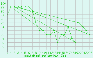 Courbe de l'humidit relative pour Pietarsaari Kallan