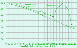 Courbe de l'humidit relative pour Fribourg (All)
