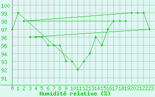 Courbe de l'humidit relative pour Portoroz / Secovlje