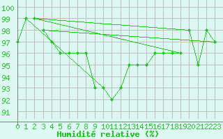 Courbe de l'humidit relative pour Maisach-Galgen