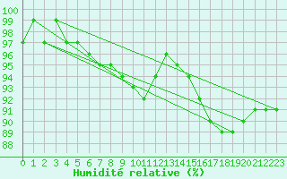 Courbe de l'humidit relative pour Norderney