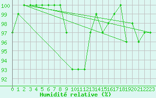 Courbe de l'humidit relative pour Kauhava