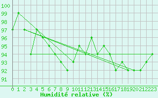 Courbe de l'humidit relative pour Bad Lippspringe