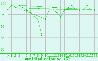 Courbe de l'humidit relative pour Neuhutten-Spessart