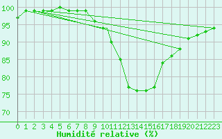 Courbe de l'humidit relative pour Wittering