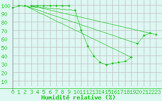 Courbe de l'humidit relative pour Mont-Aigoual (30)