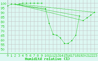 Courbe de l'humidit relative pour Lannion (22)
