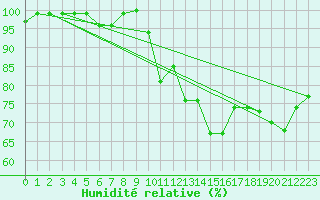 Courbe de l'humidit relative pour Aberdaron