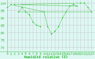 Courbe de l'humidit relative pour Terschelling Hoorn