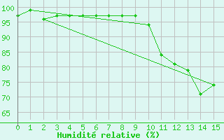 Courbe de l'humidit relative pour Pinsot (38)