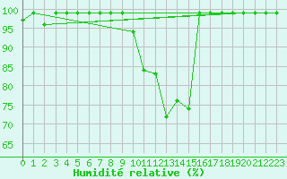 Courbe de l'humidit relative pour Oberriet / Kriessern