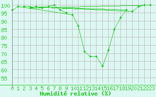 Courbe de l'humidit relative pour Soria (Esp)