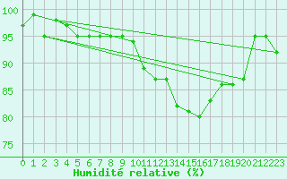 Courbe de l'humidit relative pour Lussat (23)